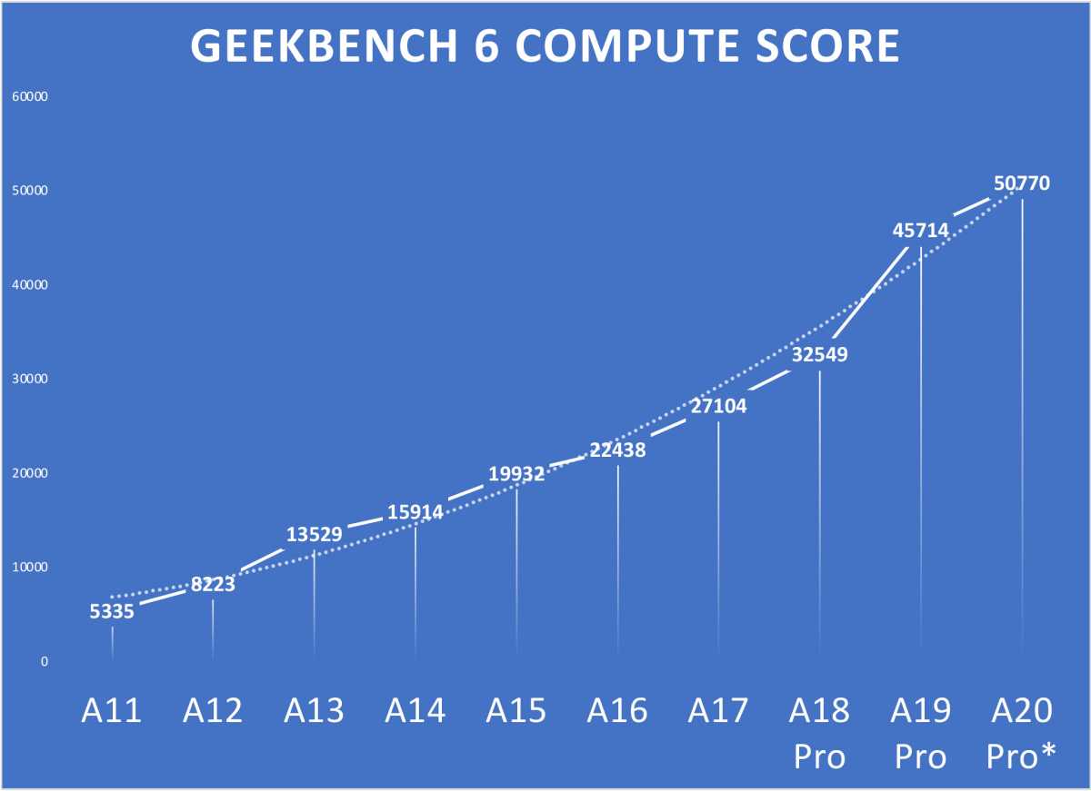 Preview chart of A20 Geekbench 6 compute performance.