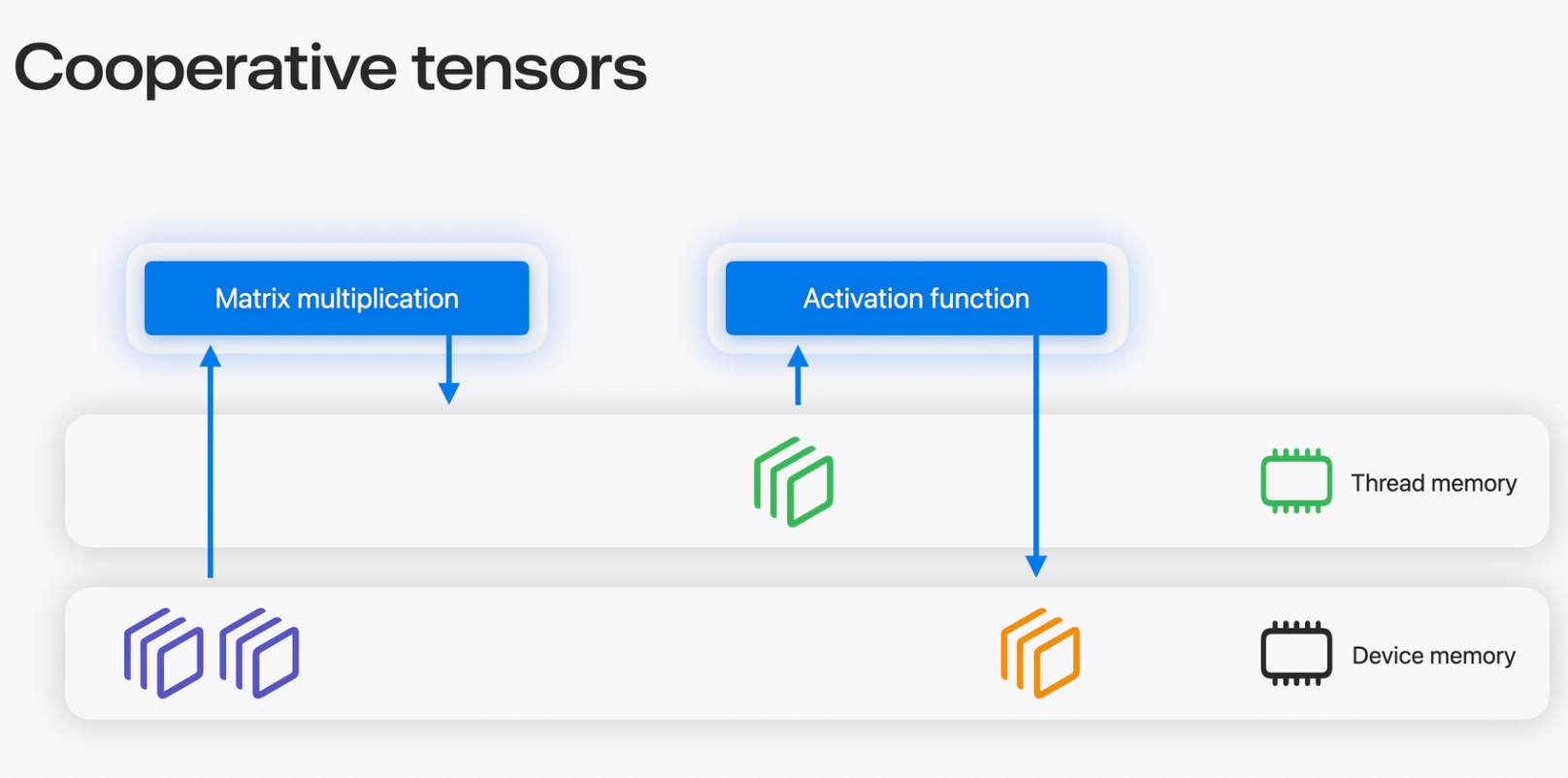 With cooperative tensors, a matrix result remains in per-thread on-chip memory for custom processing.