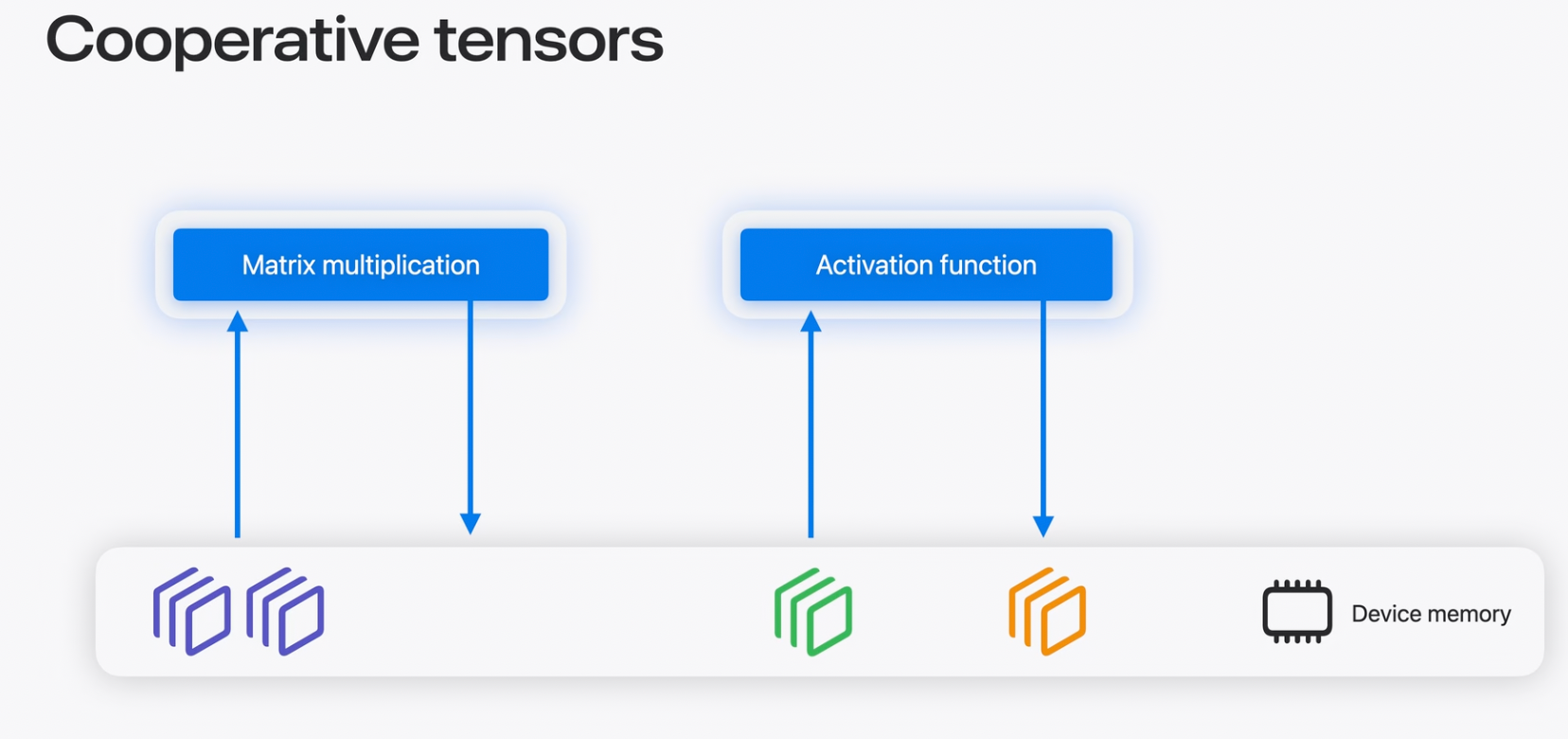 Before cooperative tensors, a matrix result travels through device memory before custom processing.