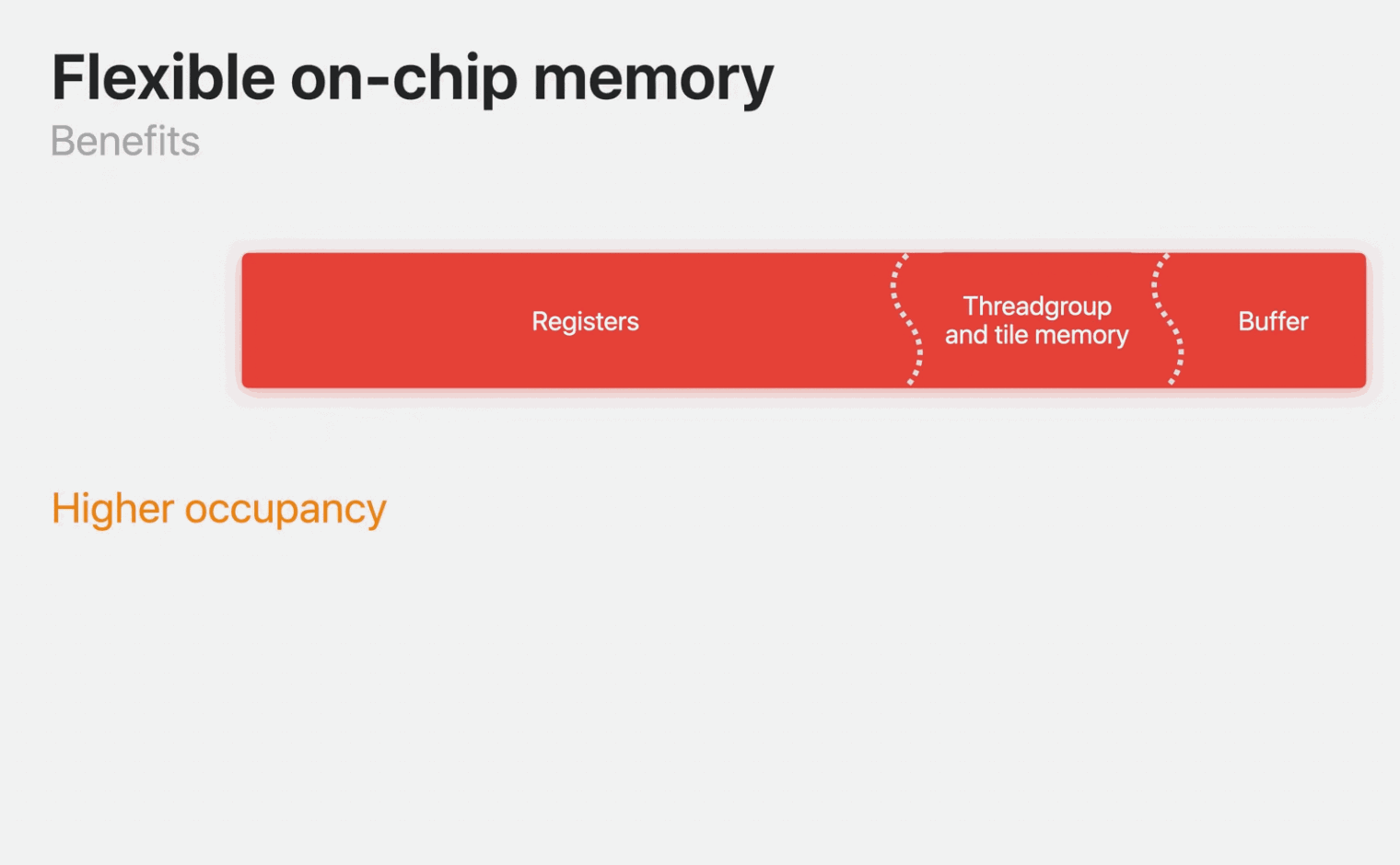 Animation of registers, threadgroup memory, and buffer cache changing their shares of unified on-chip memory.