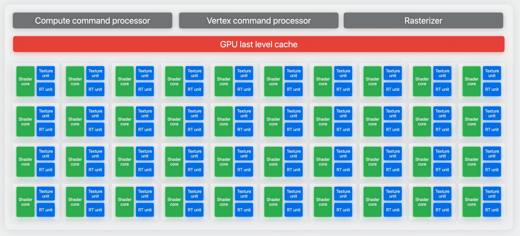 Apple GPU subsystem diagram from shared cache to GPU and shader cores.