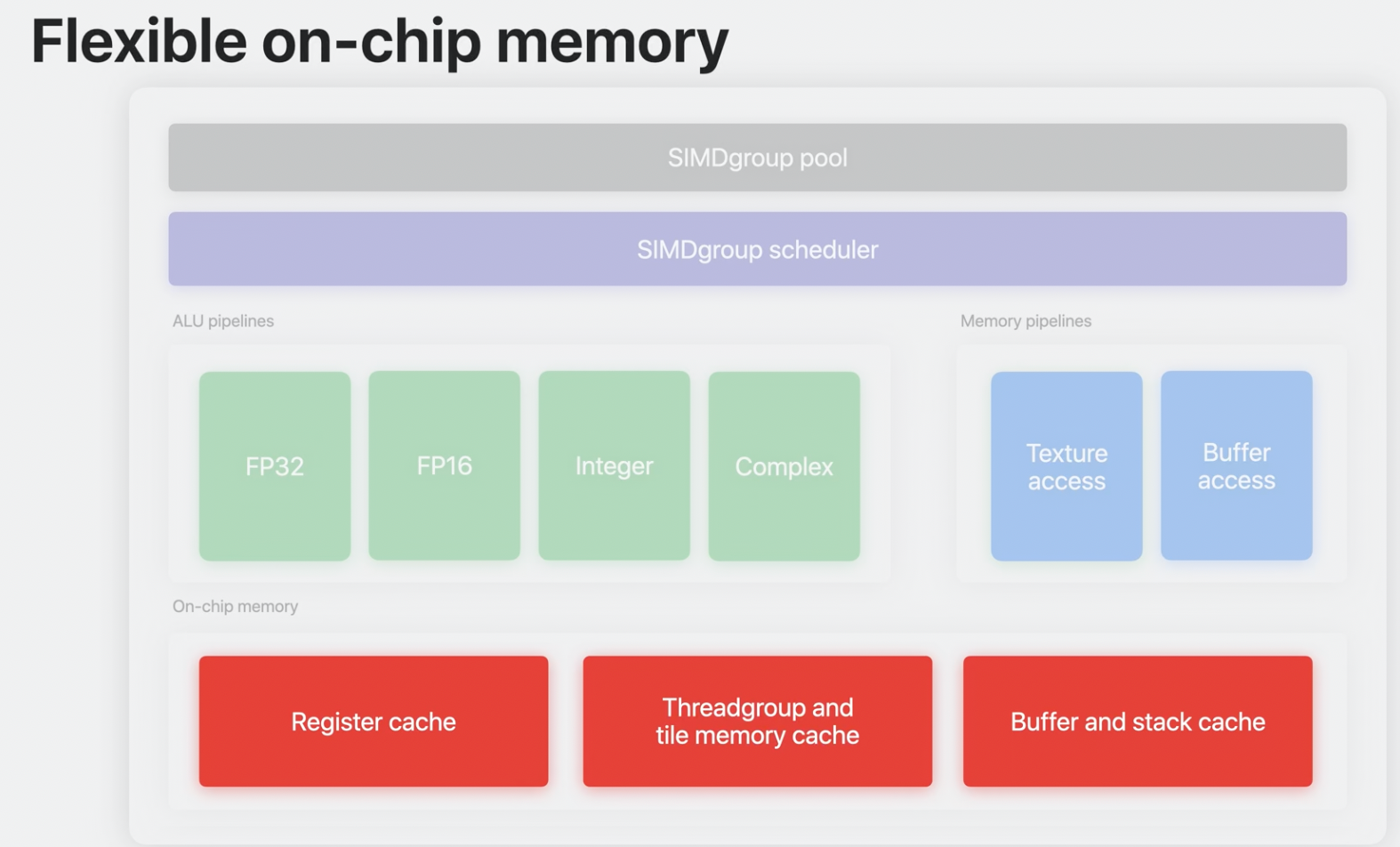 Unified on-chip cache dynamically partitioned among registers, threadgroup memory, and buffers.