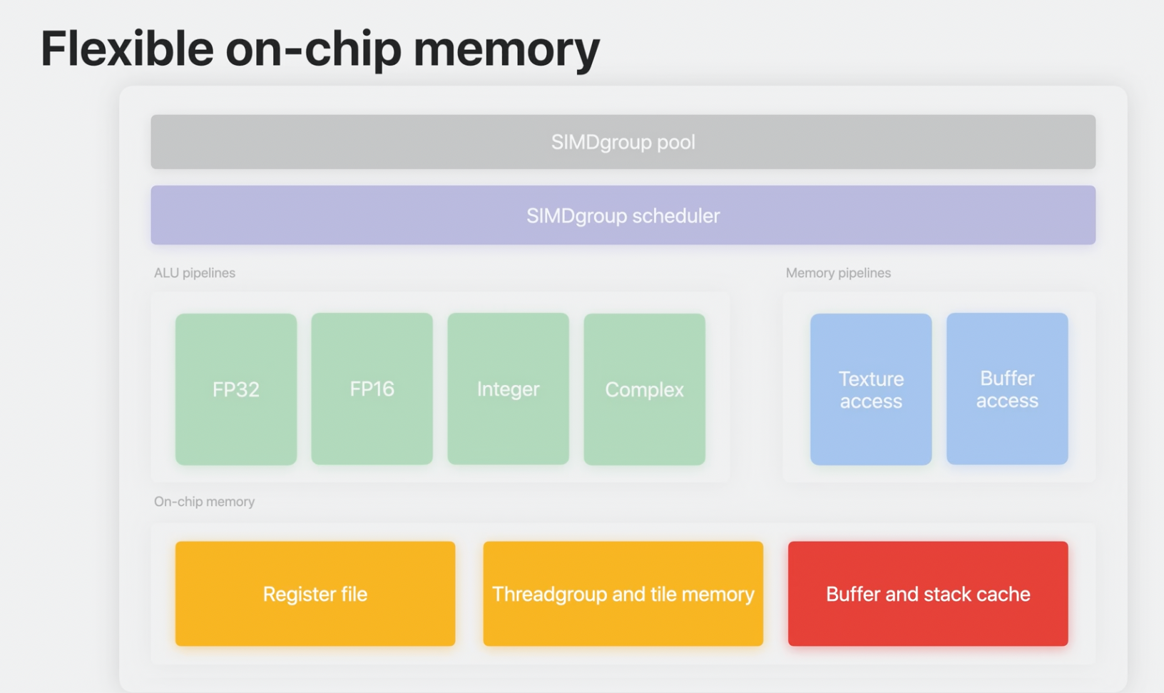 Separate register file, threadgroup memory, and buffer-stack cache before unified on-chip memory.
