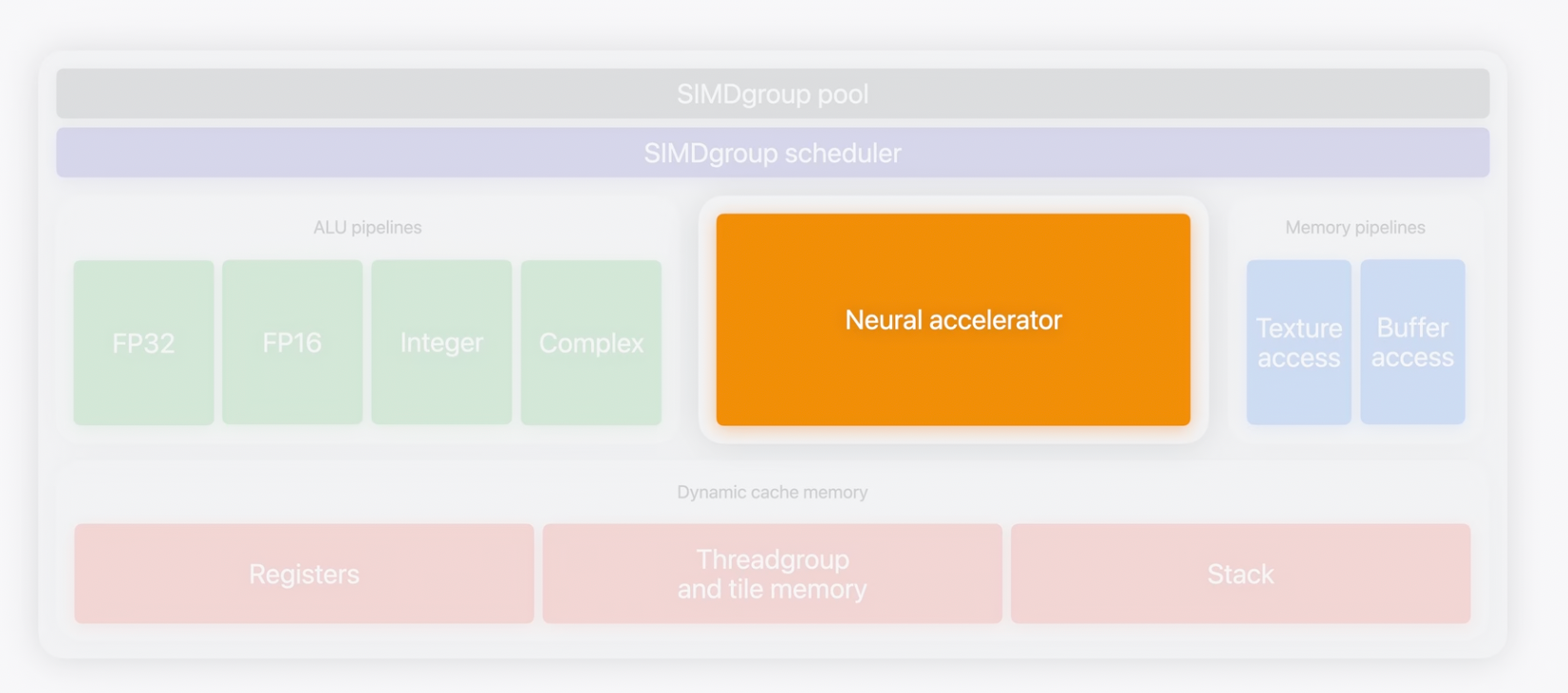 Apple GPU core diagram with a Neural Accelerator alongside conventional shader pipelines.