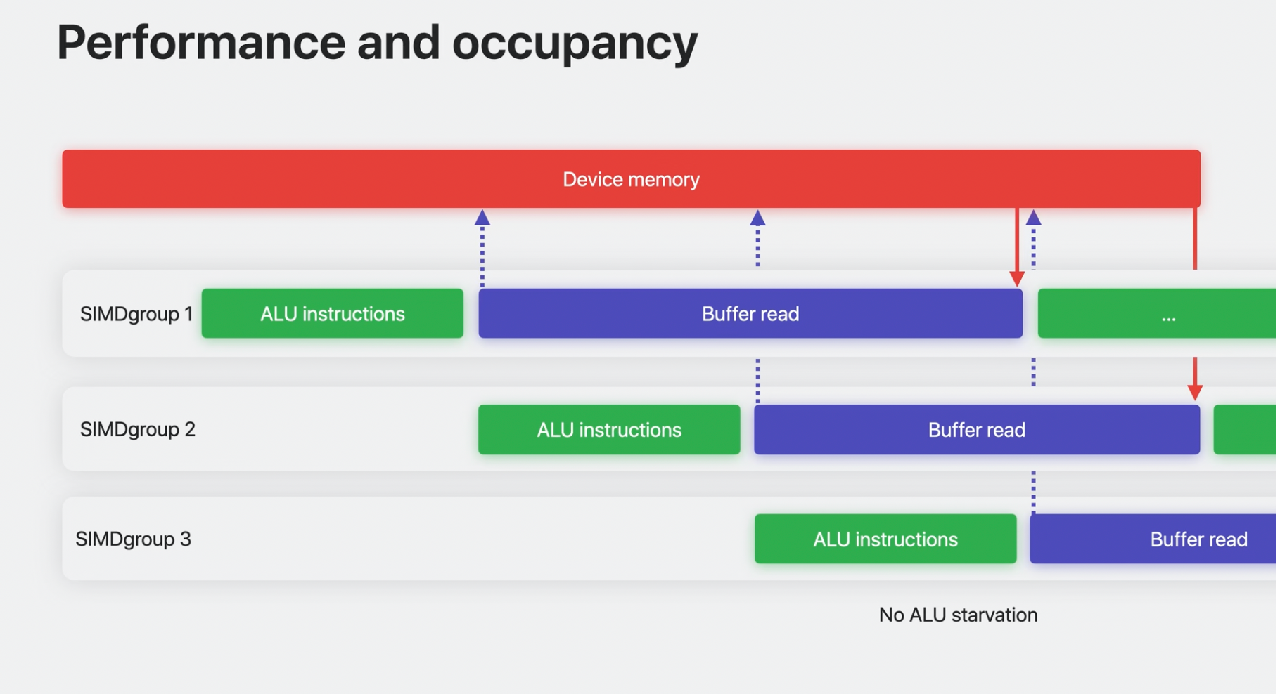 Occupancy diagram illustrating more concurrent SIMDgroups filling execution slots.
