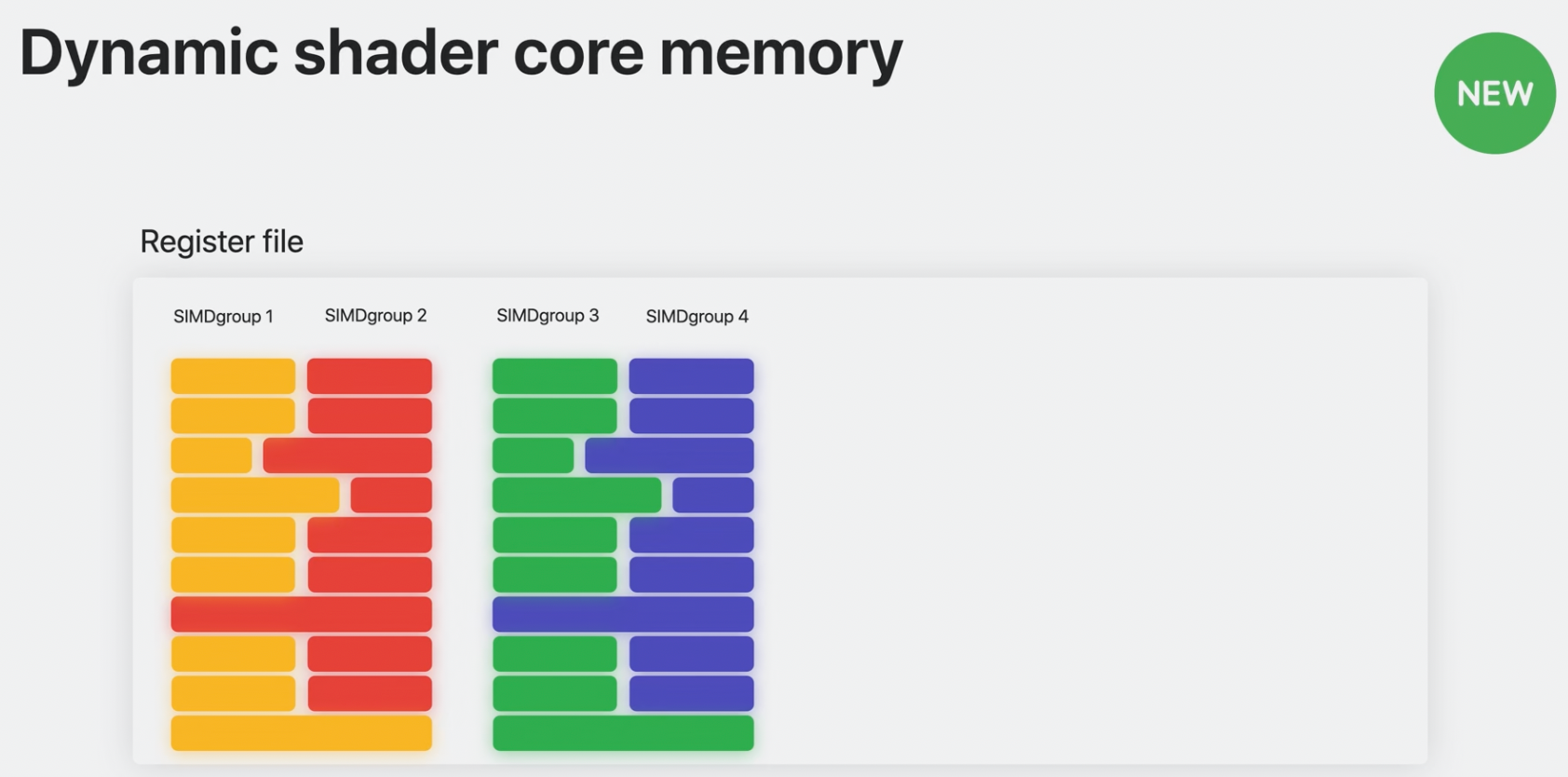 With Dynamic Caching, registers are allocated on demand and SIMDgroups overlap.