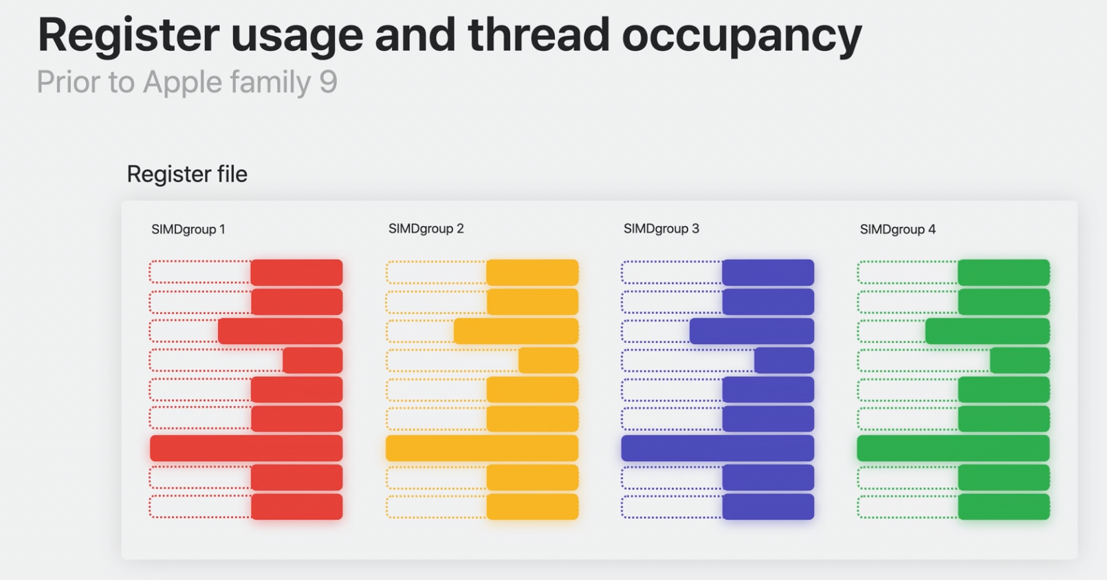 Before Dynamic Caching, registers are allocated for peak SIMDgroup demand.
