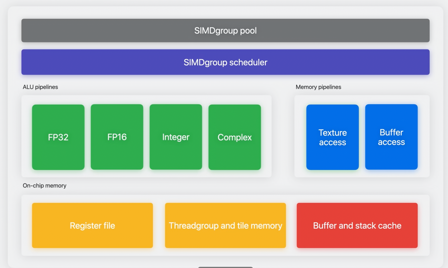 Apple shader-core diagram showing SIMD lanes and execution resources.