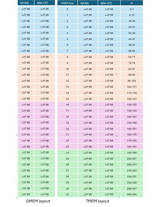 NVIDIA GMEM and TMEM codebook layouts with sixteen eight-byte LUTs in each colored group.