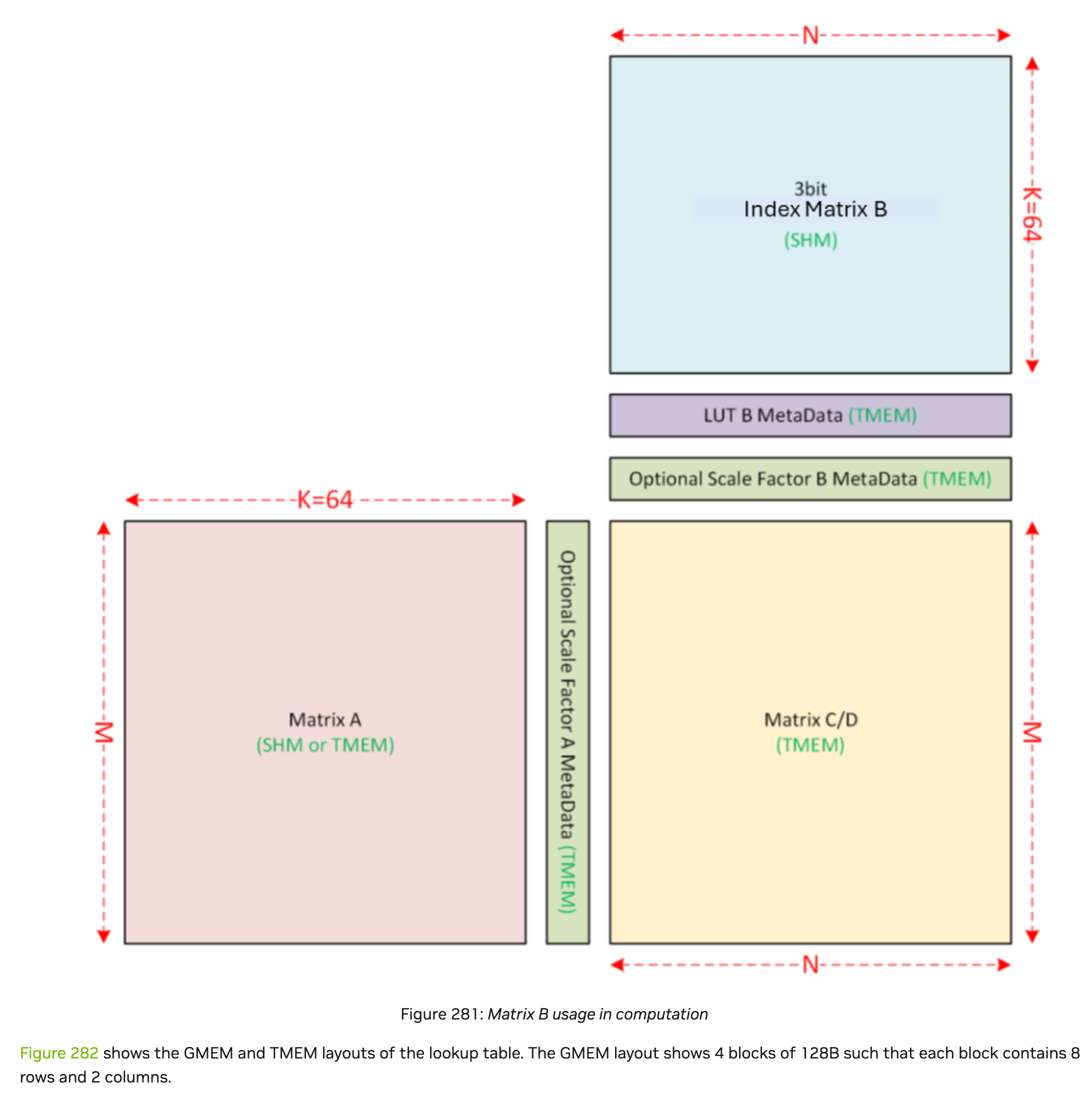 NVIDIA MMA layout showing compressed B indices in shared memory and LUT metadata in Tensor Memory.