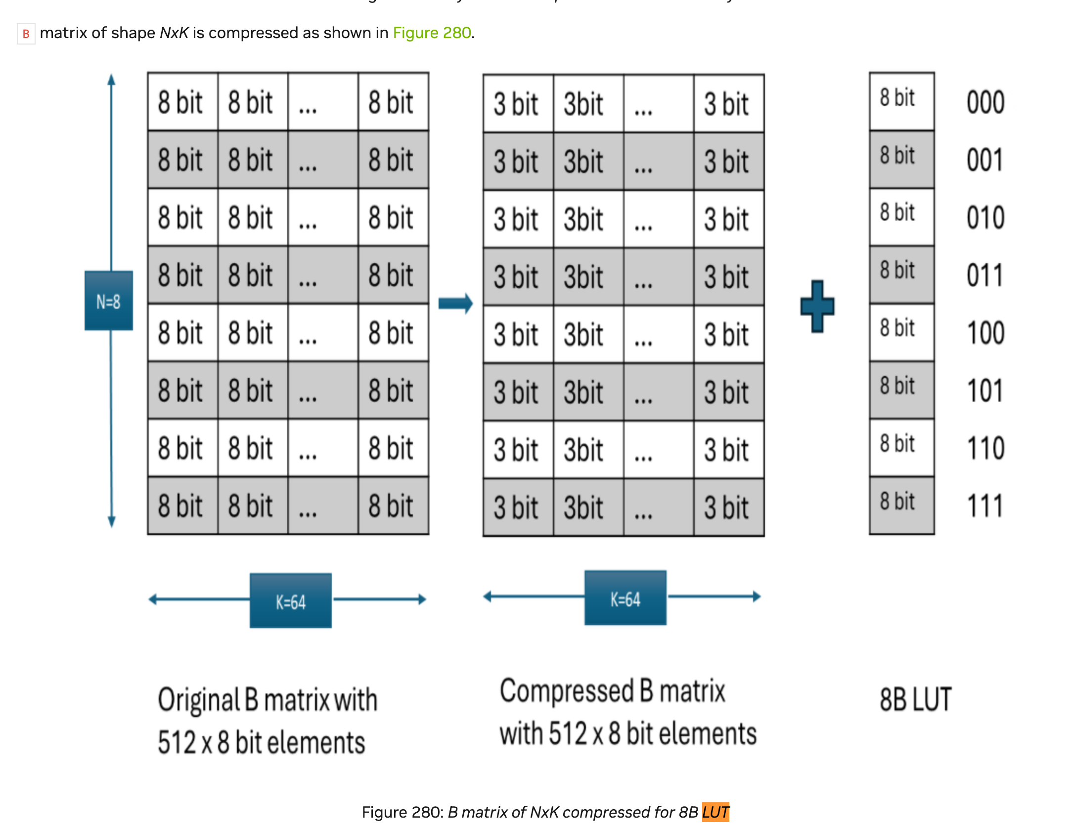 NVIDIA diagram showing an N=8, K=64 tile represented by three-bit indices and an eight-entry LUT.